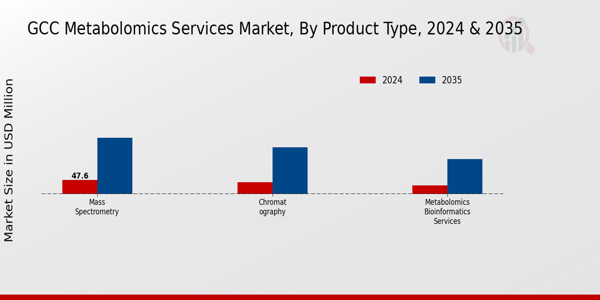 GCC Metabolomics Services Market Segment