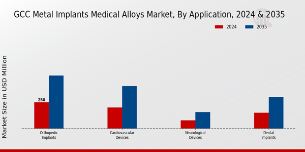 GCC Metal Implants Medical Alloys Market Segment