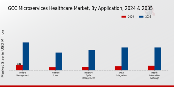 GCC Microservices Healthcare Market Segment