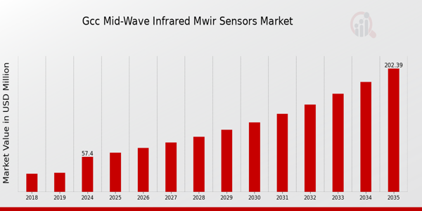 GCC Mid Wave Infrared (MWIR) Sensors Market size
