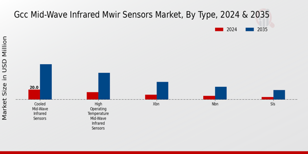 GCC Mid Wave Infrared (MWIR) Sensors Market Segment