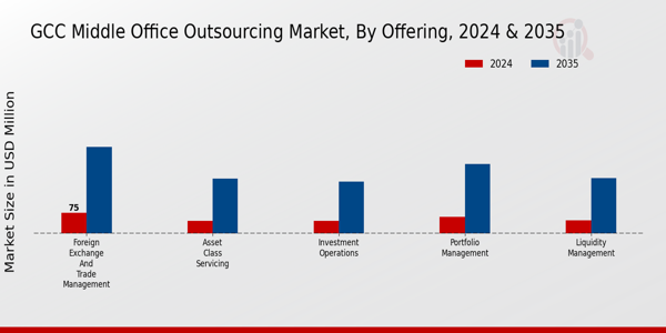 GCC Middle Office Outsourcing Market Segment