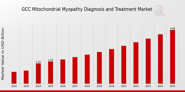 GCC Mitochondrial Myopathy Diagnosis Treatment Market size