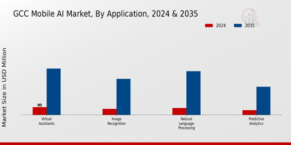 Mobile AI Market Application Insights