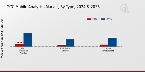 GCC Mobile Analytics Market Segment