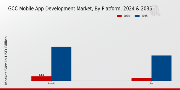 GCC Mobile App Development Market Segment