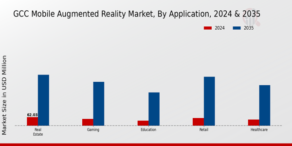 GCC Mobile Augmented Reality Market Segment