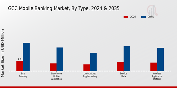 GCC Mobile Banking Market Segment