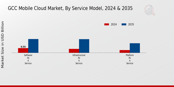 GCC Mobile Cloud Market Segment