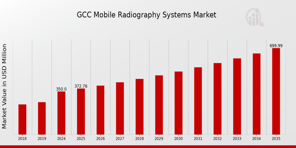 GCC Mobile Radiography Systems Market Overview