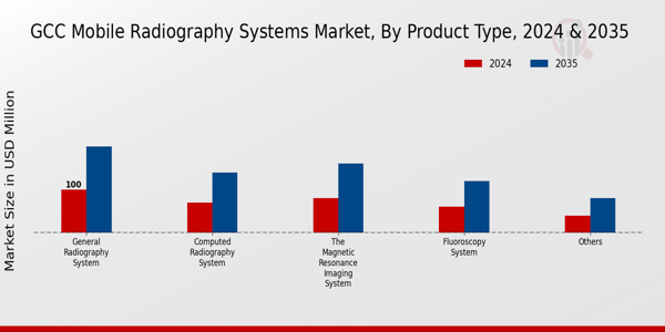 Mobile Radiography Systems Market Product Type Insights