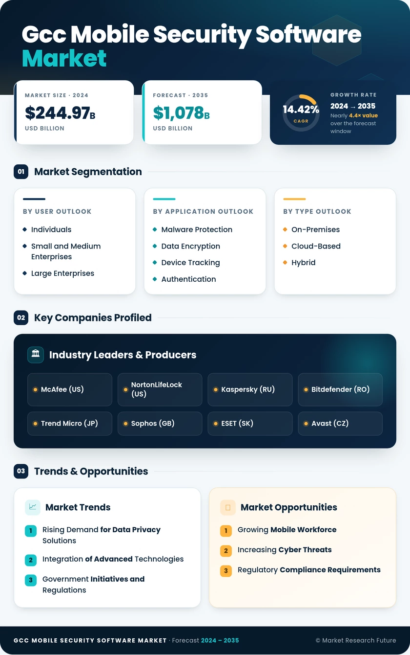 GCC Mobile Security Software Market Research Report- Forecast to 2035 Infographic