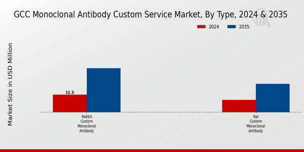 GCC Monoclonal Antibody Custom Service Market Segment