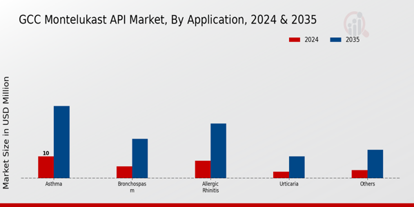Montelukast API Market Application Insights