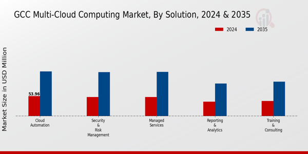 GCC Multi Cloud Computing Market Segment