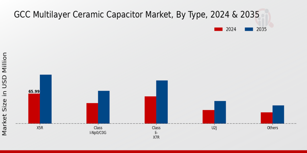 GCC Multilayer Ceramic Capacitor Market Segment