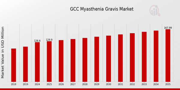 GCC Myasthenia Gravis Market size
