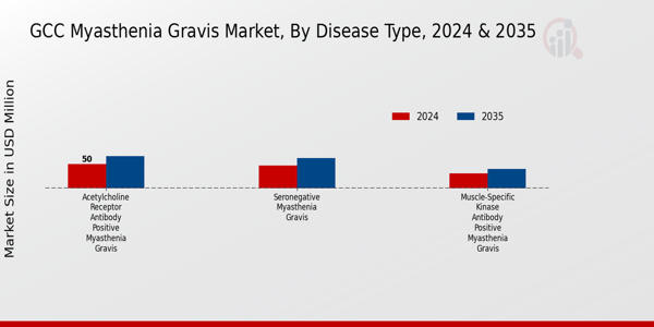 GCC Myasthenia Gravis Market Segment