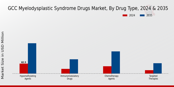 GCC Myelodysplastic Syndrome Drugs Market Segment