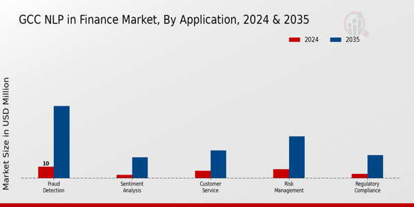 GCC Nlp In Finance Market Segment