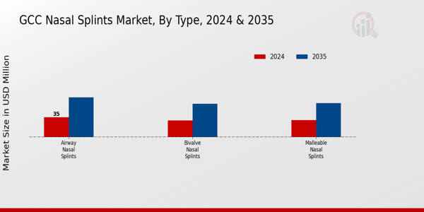 GCC Nasal Splints Market Segment