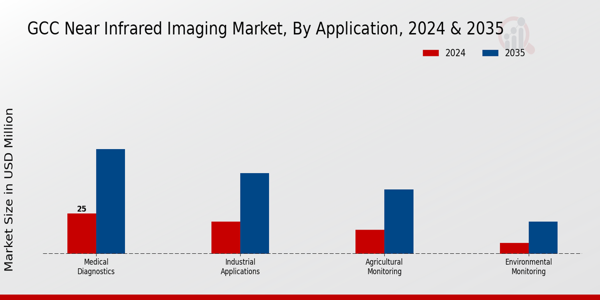GCC Near Infrared Imaging Market Segment