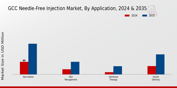 GCC Needle Free Injection Market Segment