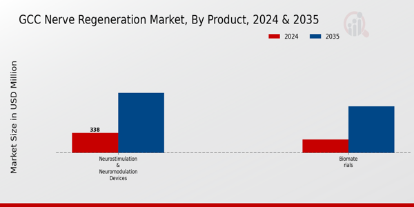 GCC Nerve Regeneration Market Segment