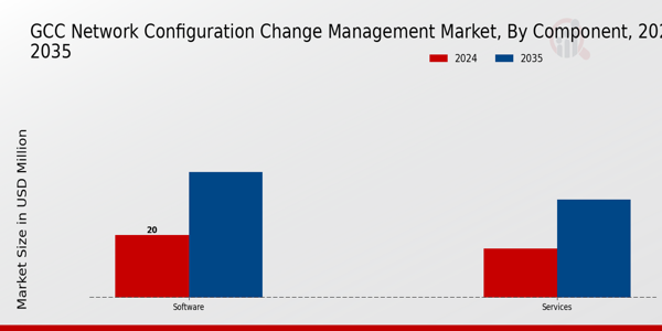 GCC Network Configuration Change Management Market Segment