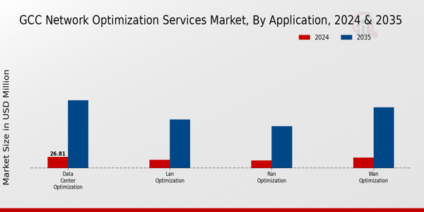 GCC Network Optimization Services Market Segment