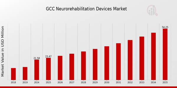 GCC Neurorehabilitation Devices Market size
