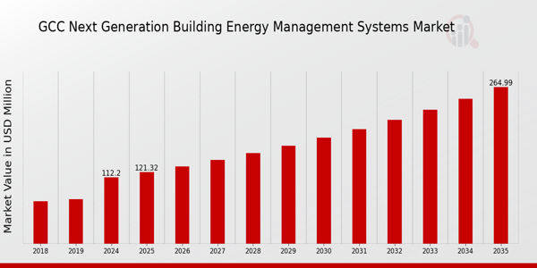 GCC Next Generation Building Energy Management Systems Market size