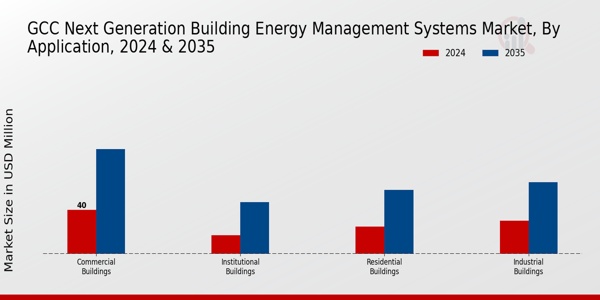 GCC Next Generation Building Energy Management Systems Market Segment
