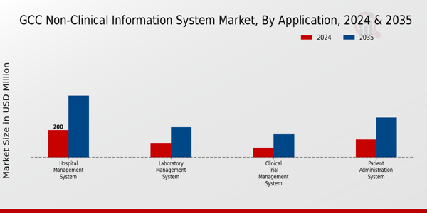 GCC Non Clinical Information System Market Segment
