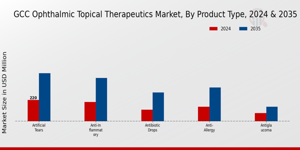 GCC Ophthalmic Topical Therapeutics Market Segment