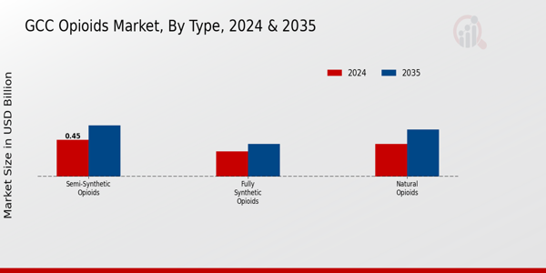 GCC Opioids Market Segment Insights