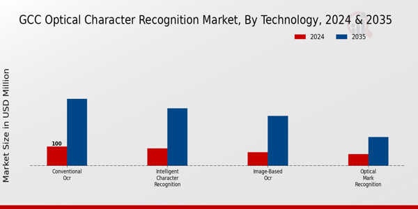 GCC Optical Character Recognition Market Segment
