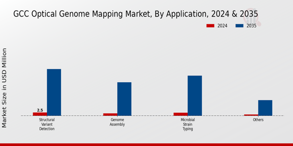 GCC Optical Genome Mapping Market Segment