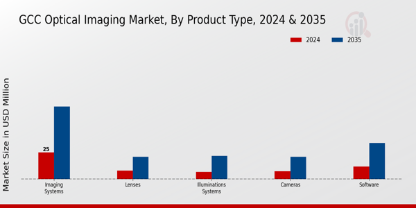 GCC Optical Imaging Market Segment
