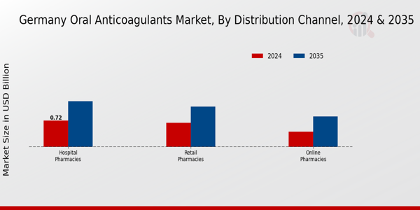 Oral Anticoagulants Market Distribution Channel Insights