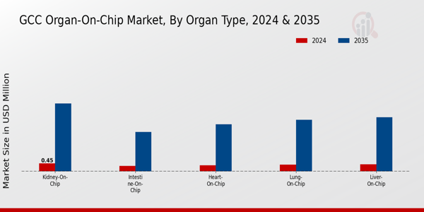 GCC Organ On Chip Market Segment