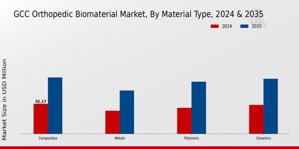 GCC Orthopedic Biomaterial Market Segment Insights