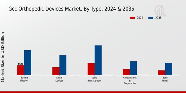 GCC Orthopedic Devices Market Segment