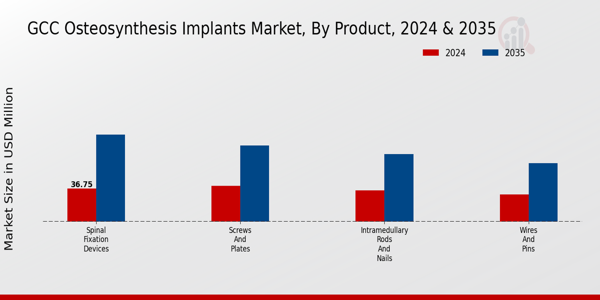 GCC Osteosynthesis Implants Market Segment