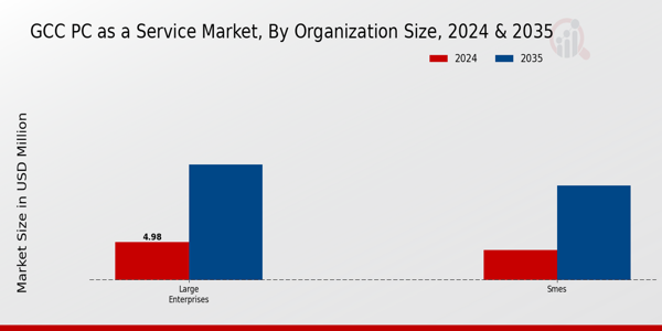 GCC Pc As A Service Market Segment
