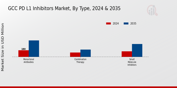 GCC PD L1 Inhibitors Market Segment Insights
