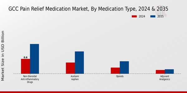 GCC Pain Relief Medication Market Segment