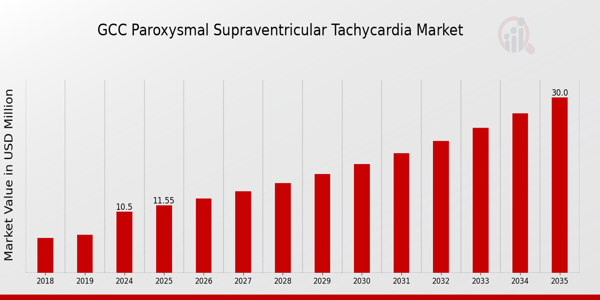 GCC Paroxysmal Supraventricular Tachycardia Market size