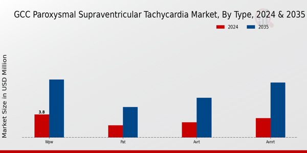 GCC Paroxysmal Supraventricular Tachycardia Market Segment