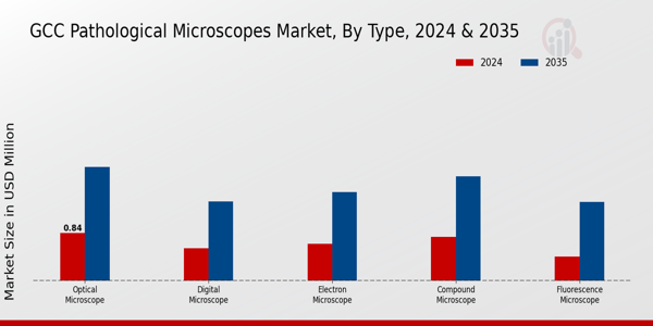 GCC Pathological Microscopes Market Segment